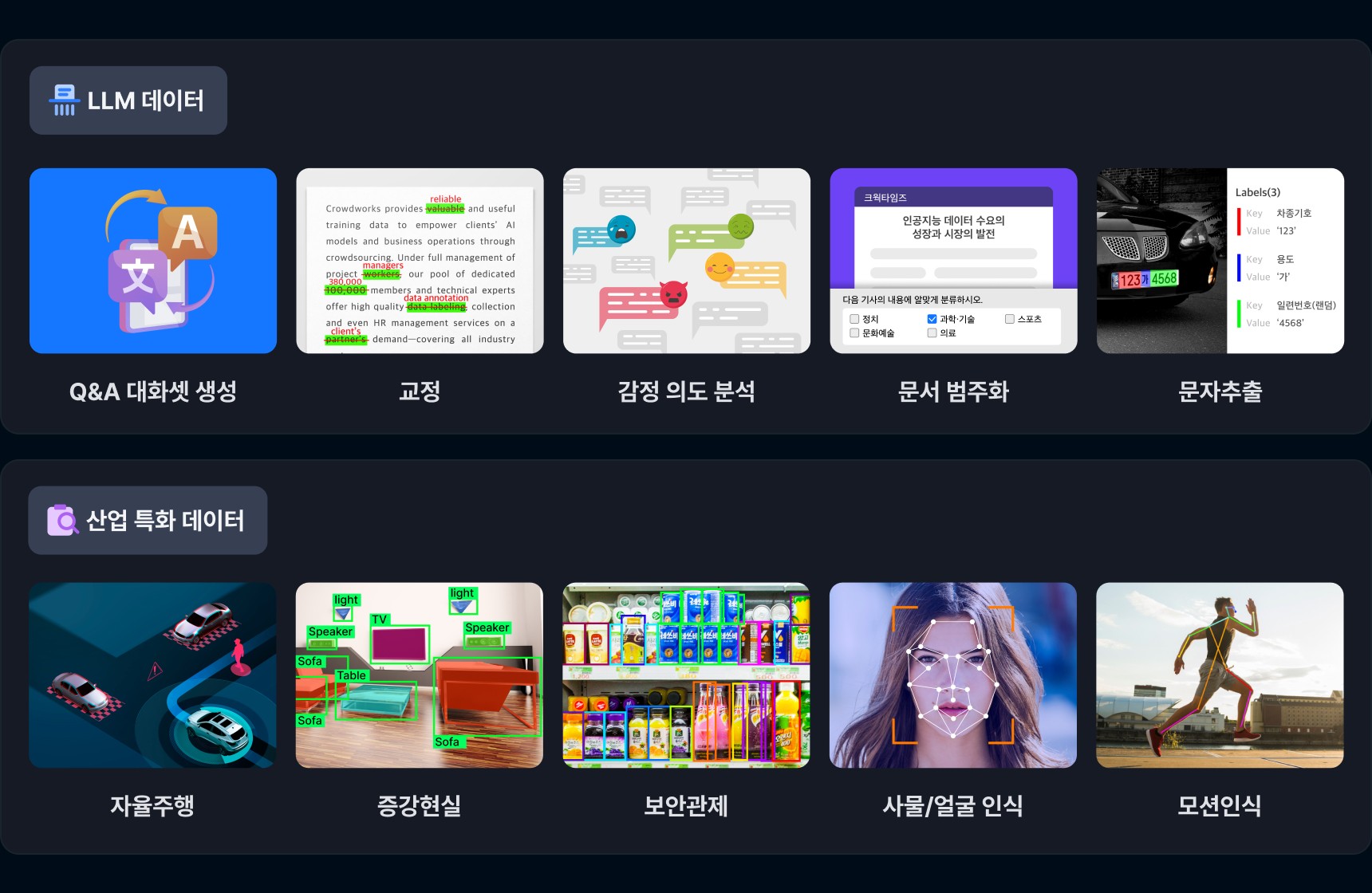 Crowdworks가 구축하는 LLM 데이터와 산업 특화 데이터를 카테고리화 한 이미지로 Q&A 대화셋, 교정, 감정 의도 분석, 문서 범주화, 문자추출, 자율주행, 증강현실, 보안관제, 사물/얼굴 인식, 모션인식이 포함된다.