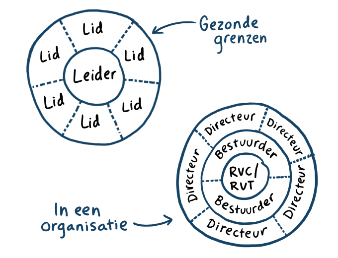 Schema van gezonde grenzen in een organisatie: de leider hoort bij het team en staat toch op een eigen plek, wat eenzaamheid aan de top verklaart