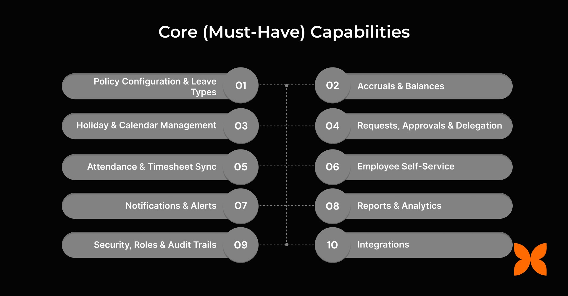 Core (Must-Have) Capabilities