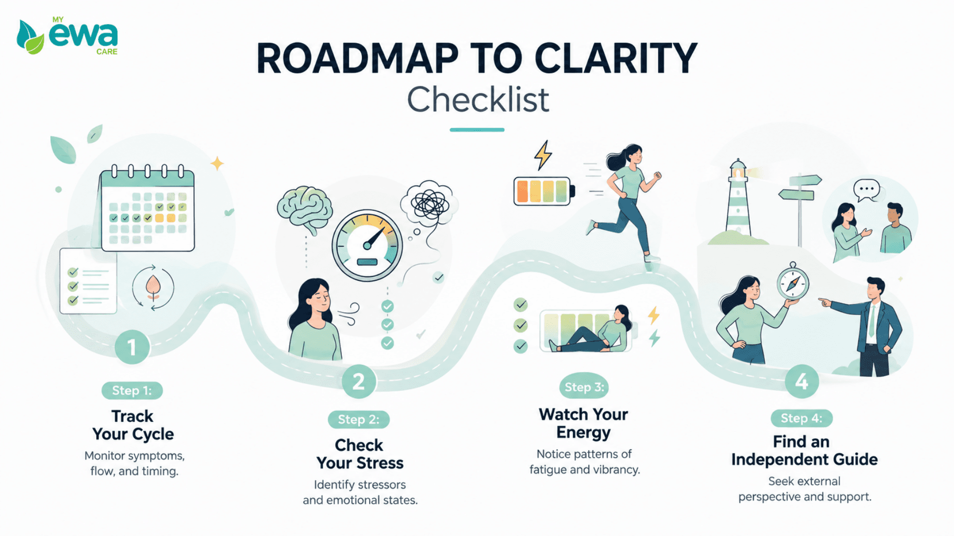 Roadmap for PCOS how to check symptoms 