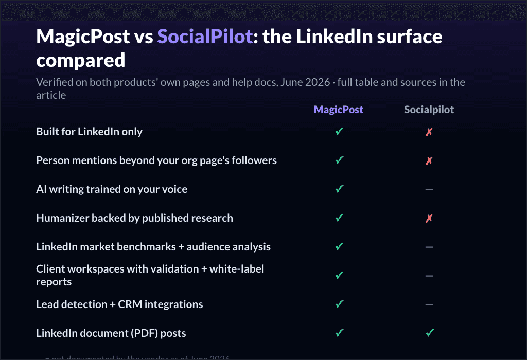 MagicPost vs SocialPilot: the LinkedIn surface compared