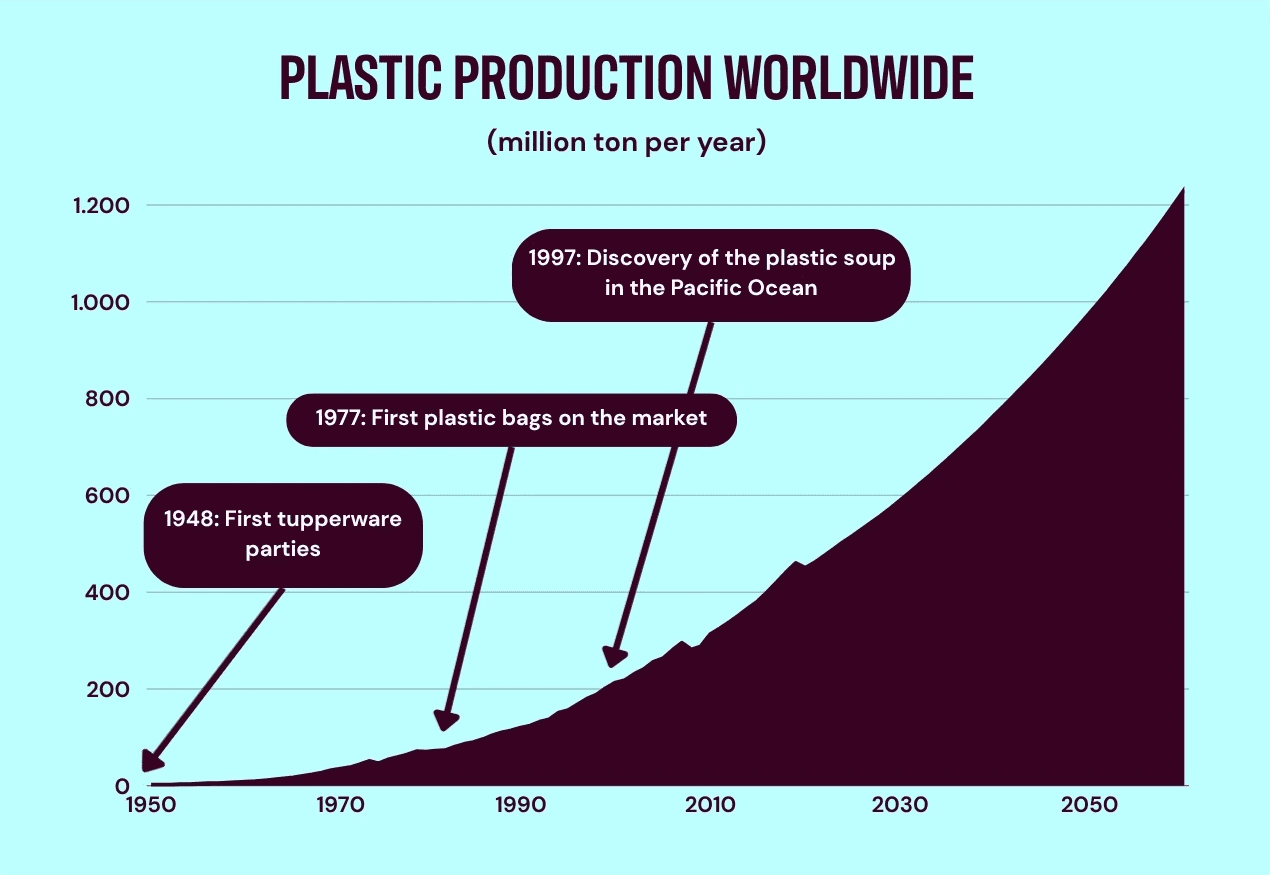 Plastic productie wereldwijd (miljoen ton per jaar). 1948: Eerste tupperware parties. 1977: Eerste plastic tasjes op de markt. 1997: Ontdekking van de plastic soep in the Stille Oceaan