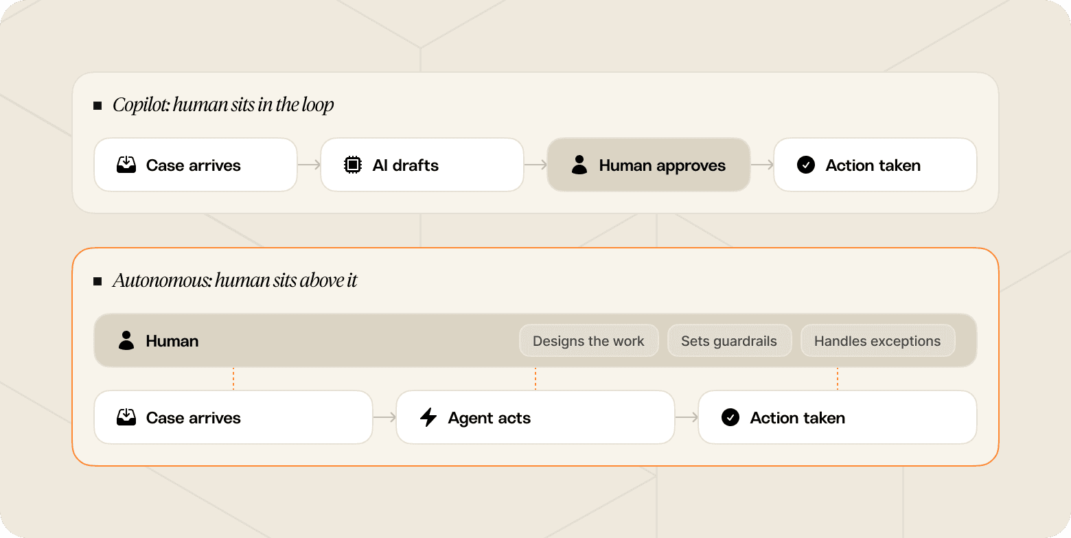 Chart that details the differences between an AI agent that sits in the loop (co-pilot) vs an AI agent that operates autonomously, as described in this article.