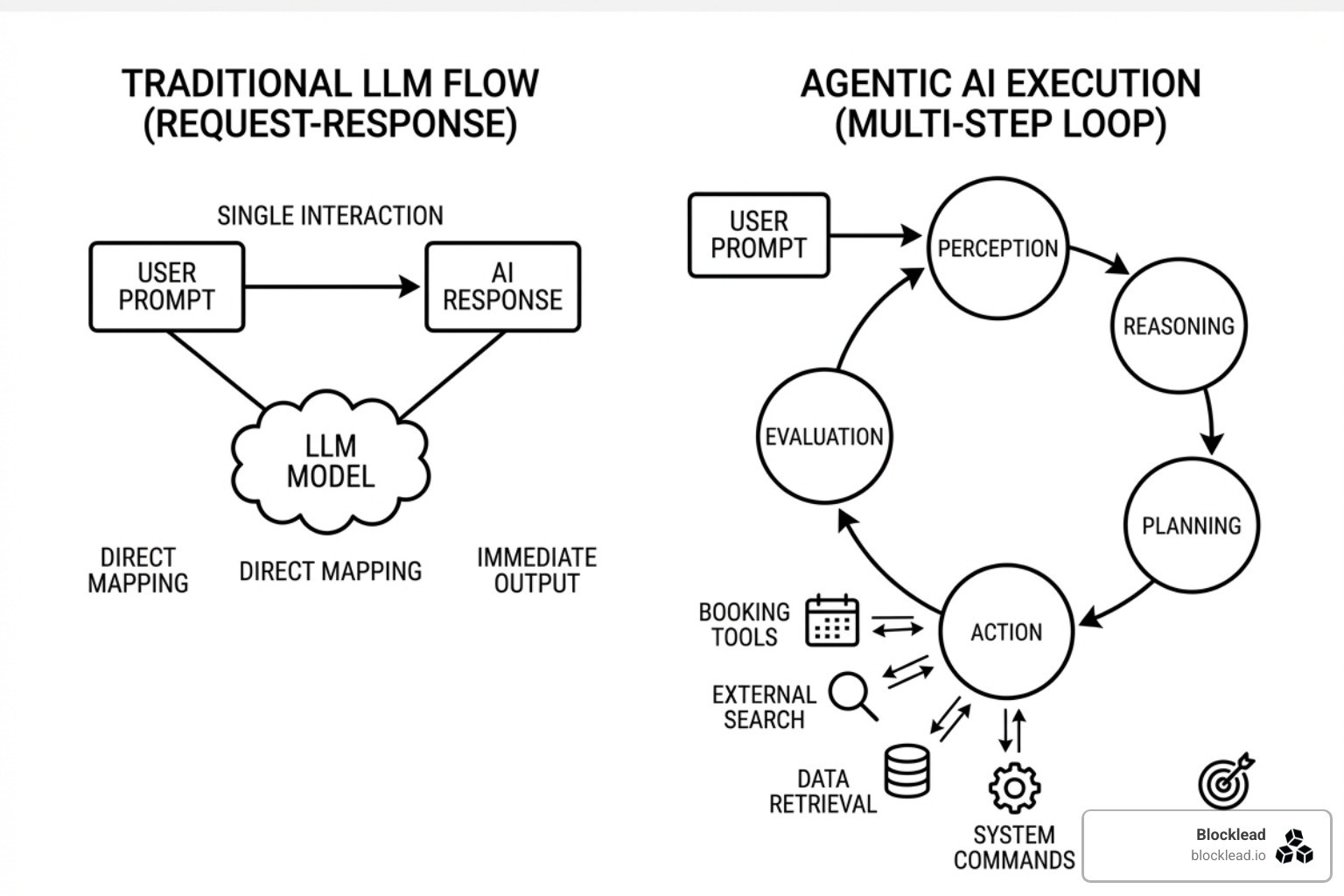 Comparison of traditional LLM request-response vs agentic multi-step execution - agentic ai startups