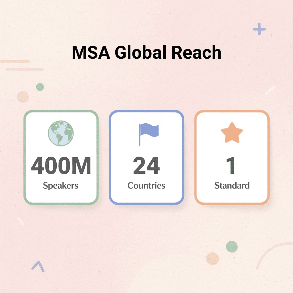 Statistics showing MSA's global reach with 400 million speakers across 24 countries