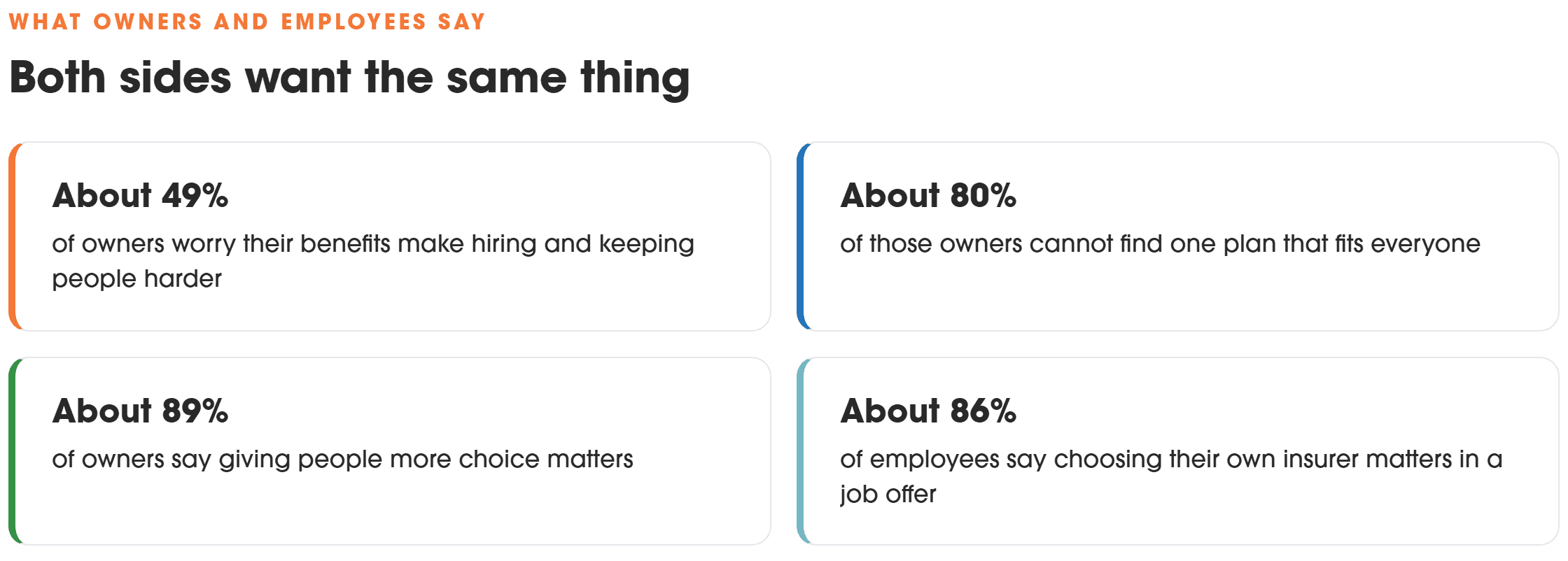 Survey findings: about 49% of owners worry benefits hurt hiring, about 80% cannot find a plan that fits everyone, about 89% want more choice for their people, and about 86% of employees say choosing their insurer matters