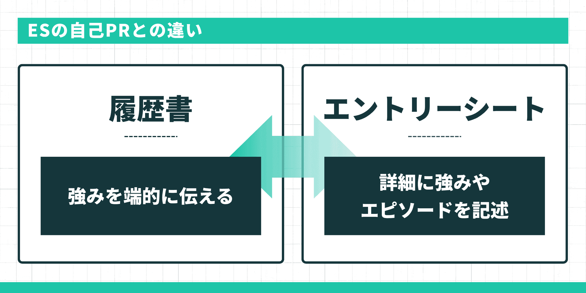 ESの自己PRとの違いを示す図。履歴書は「強みを端的に伝える」、エントリーシートは「詳細に強みやエピソードを記述」と対比表示