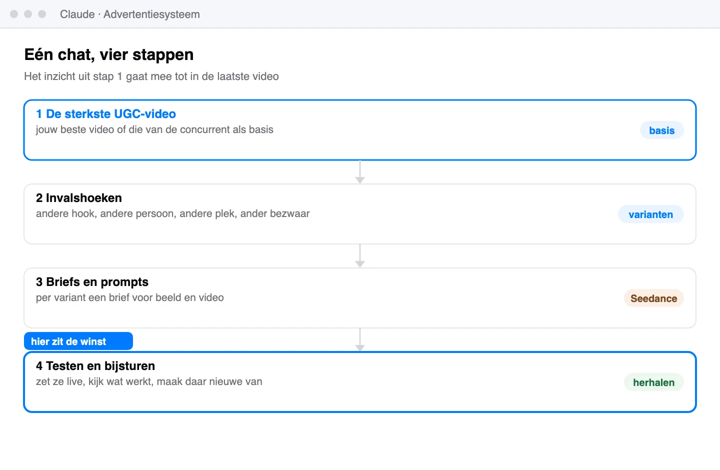 Schema van ons advertentiesysteem in één Claude-chat: de sterkste UGC-video als basis, invalshoeken, briefs en prompts, en testen en bijsturen