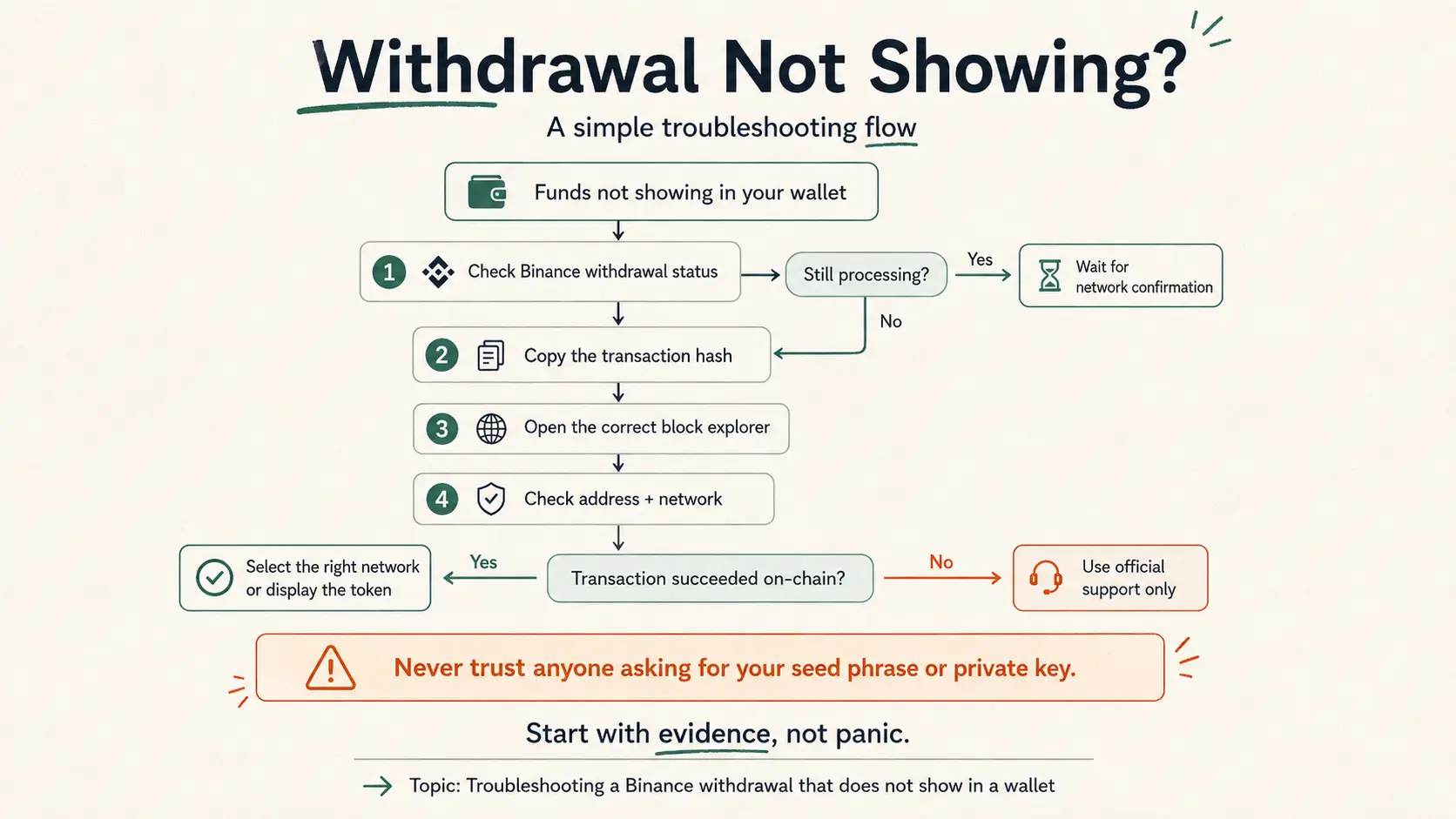 Troubleshooting flowchart for a Binance withdrawal that does not show in a wallet