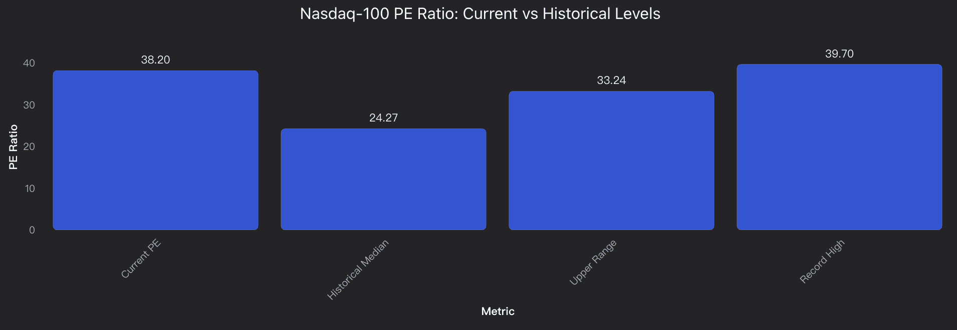 Nasdaq-100 PE Ratio: Current vs Historical Levels