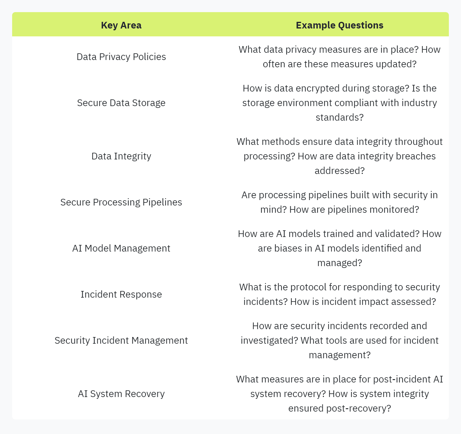  Table displaying: Key Area, Example Questions, Data Privacy Policies, What data privacy measures are in place? How often are these measures updated?, Secure Data Storage, How is data encrypted during storage? Is the storage environment compliant with industry standards?, Data Integrity, What methods ensure data integrity throughout processing? How are data integrity breaches addressed?, Secure Processing PipelinesAre processing pipelines built with security in mind? How are pipelines monitored?AI Model Management, How are AI models trained and validated? How are biases in AI models identified and managed?, Incident ResponseWhat is the protocol for responding to security incidents? How is incident impact assessed?, Security Incident ManagementHow are security incidents recorded and investigated? What tools are used for incident management?AI System Recovery, What measures are in place for post-incident AI system recovery? How is system integrity ensured post-recovery?
