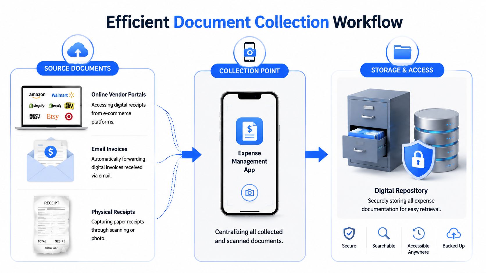 A diagram illustrating an efficient document collection workflow for business expenses, showing source, collection, and storage steps.