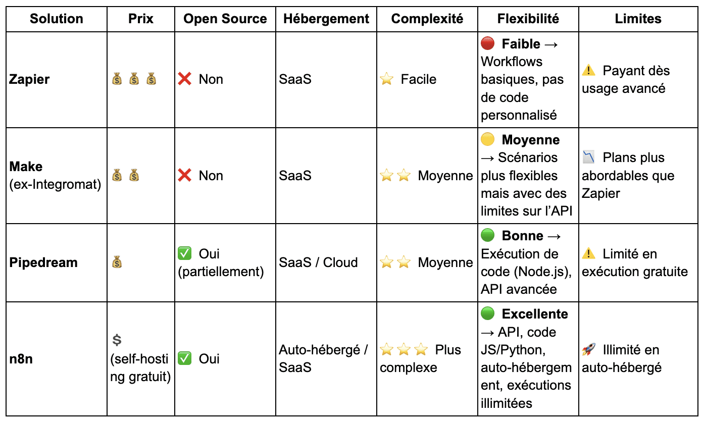 Zapier, Make, Pipedream et N8N comparatif