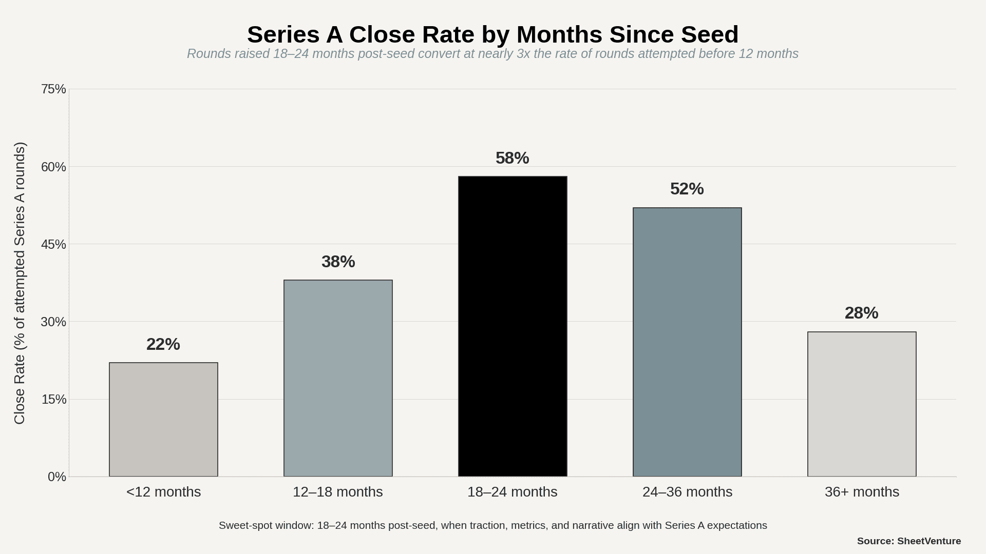 Series A close rates 