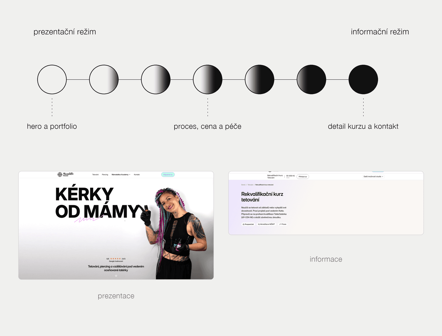 Škála od prezentačního po informační režim se sekcemi a pod ní úvod homepage a úvod detailu kurzu.