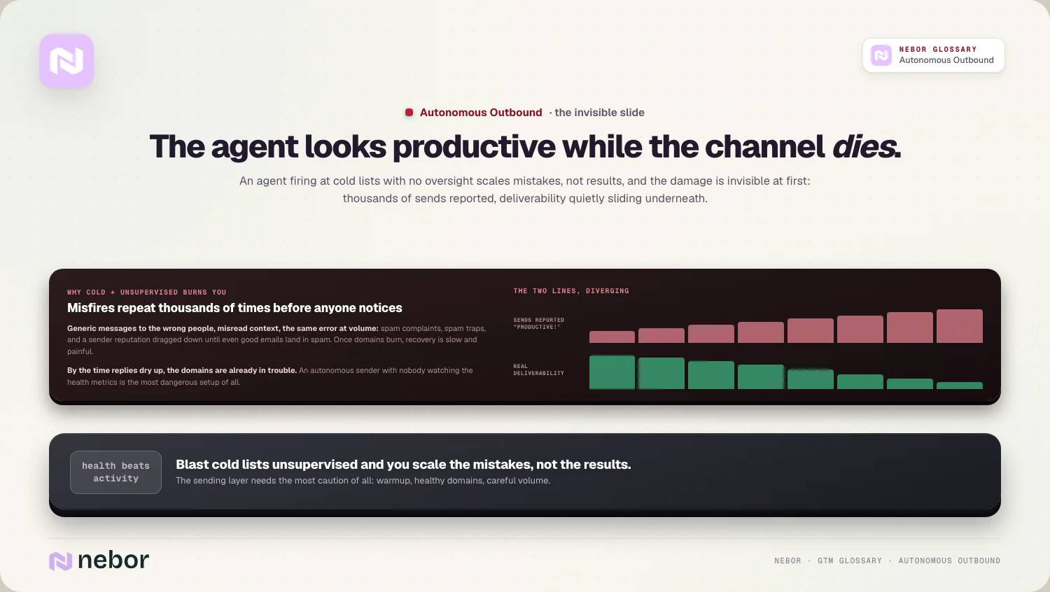The agent looks productive while the channel dies.