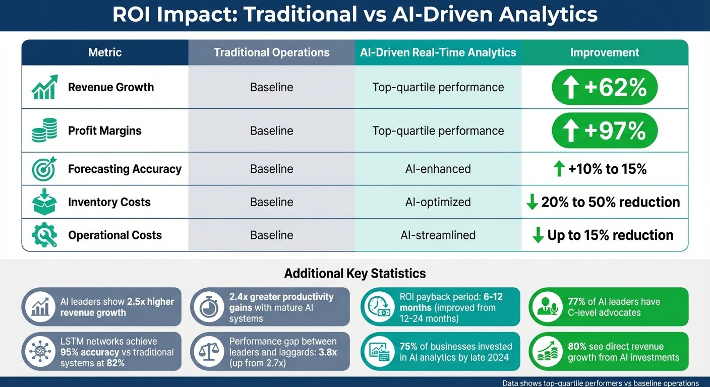 ROI Comparison: Traditional vs AI-Driven Real-Time Analytics Performance Metrics