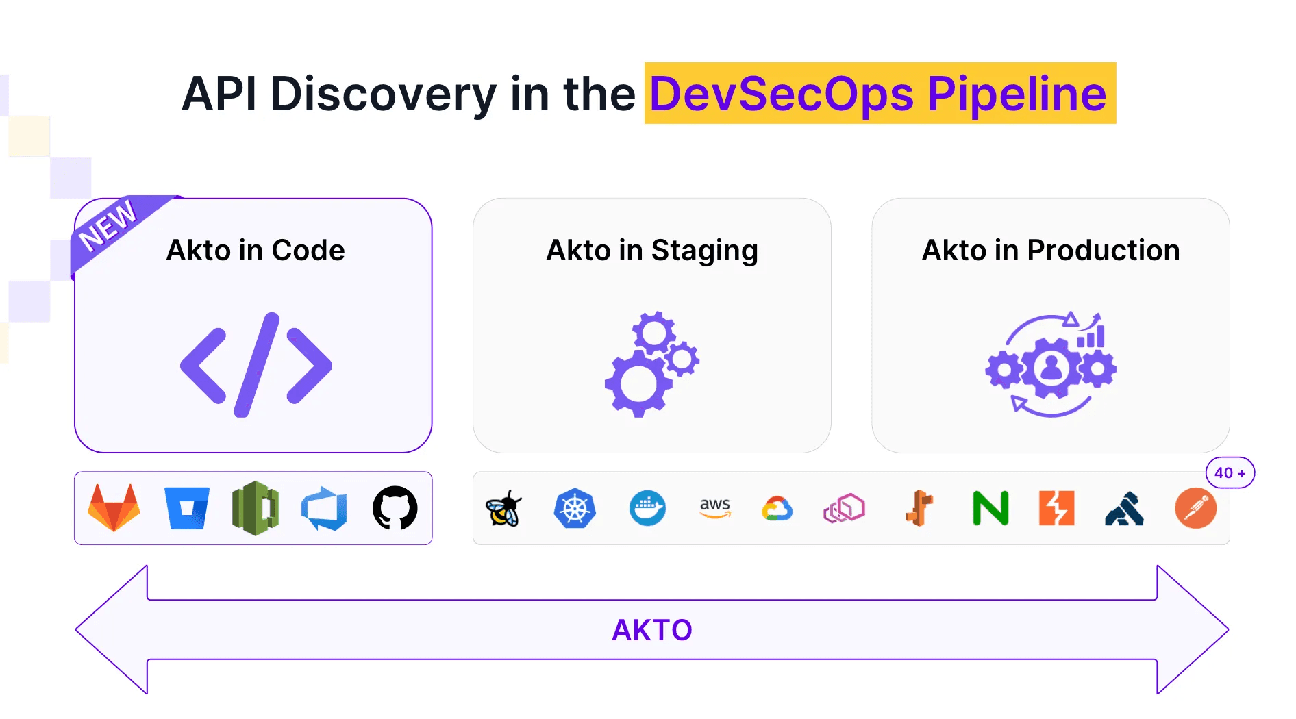 API Discovery in the DevSecOps Pipeline