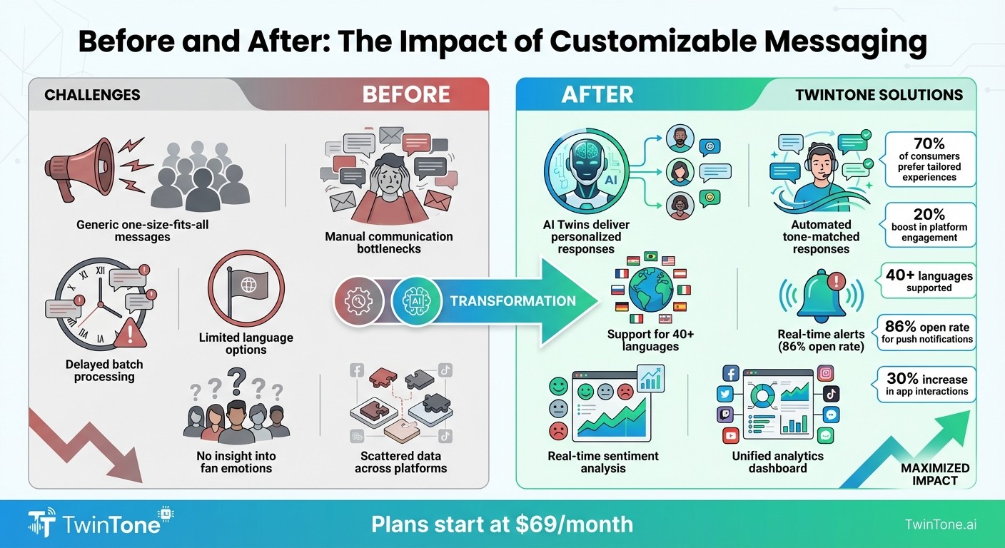 Before and After TwinTone: Transforming Creator Fan Communication