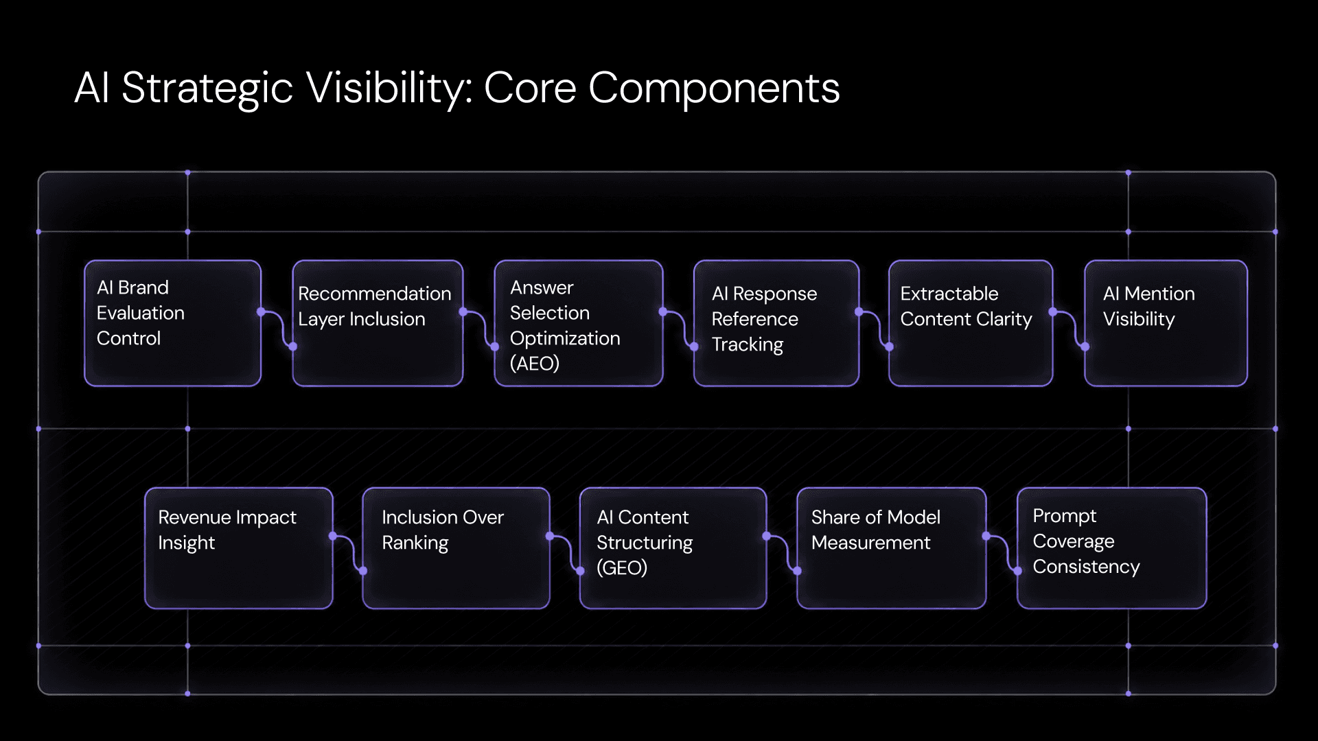 AI Strategic Visibility Components
