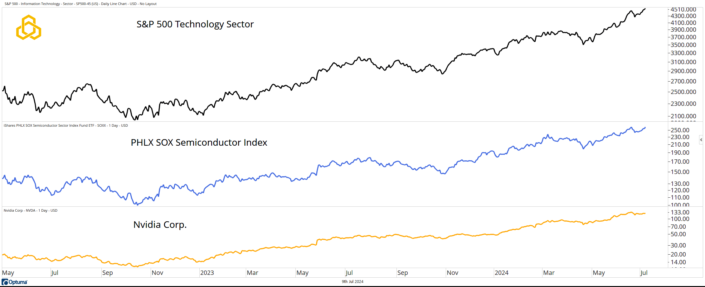 3 - Technology Semis NVDA