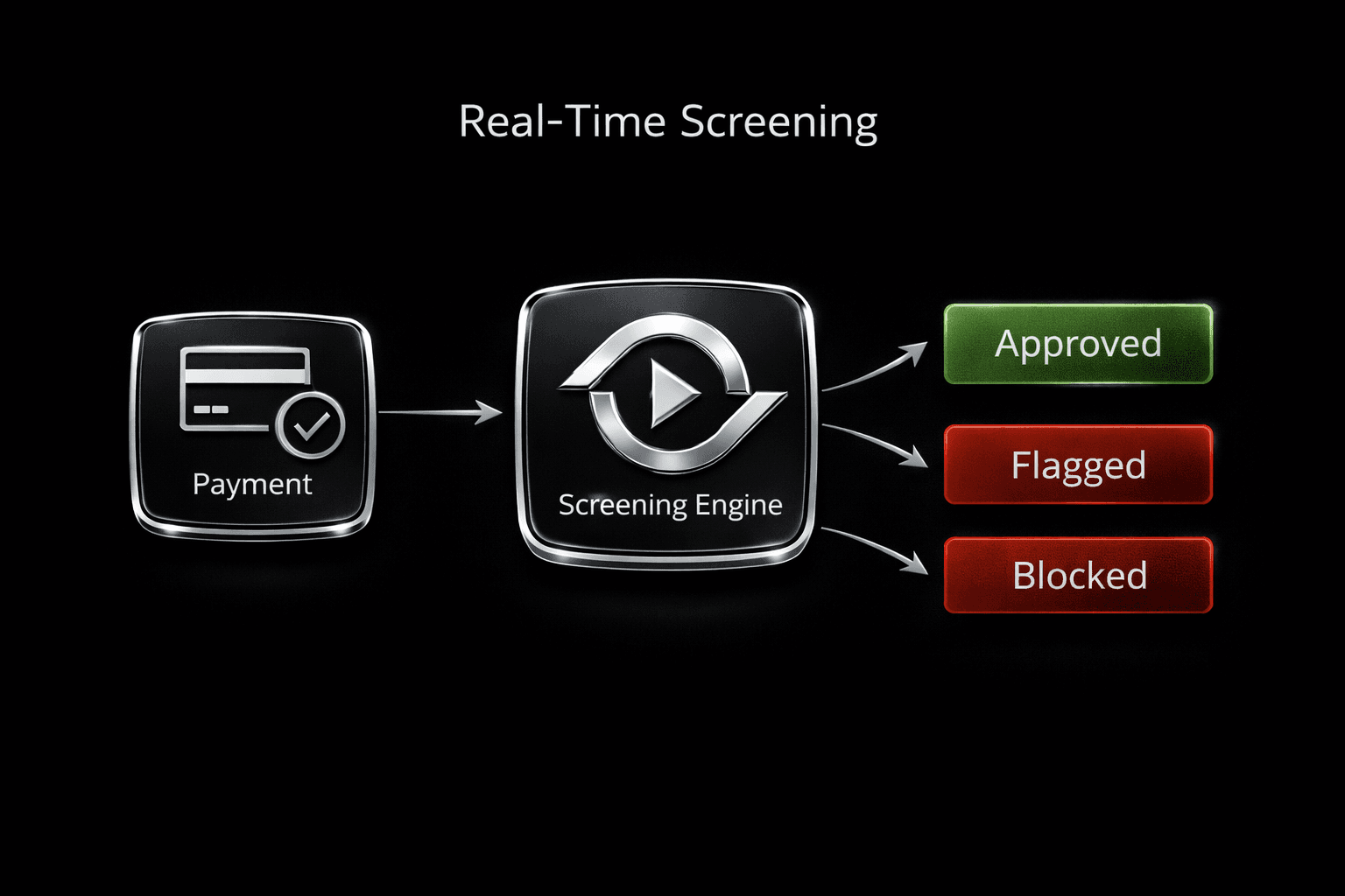 Real-Time Screening
