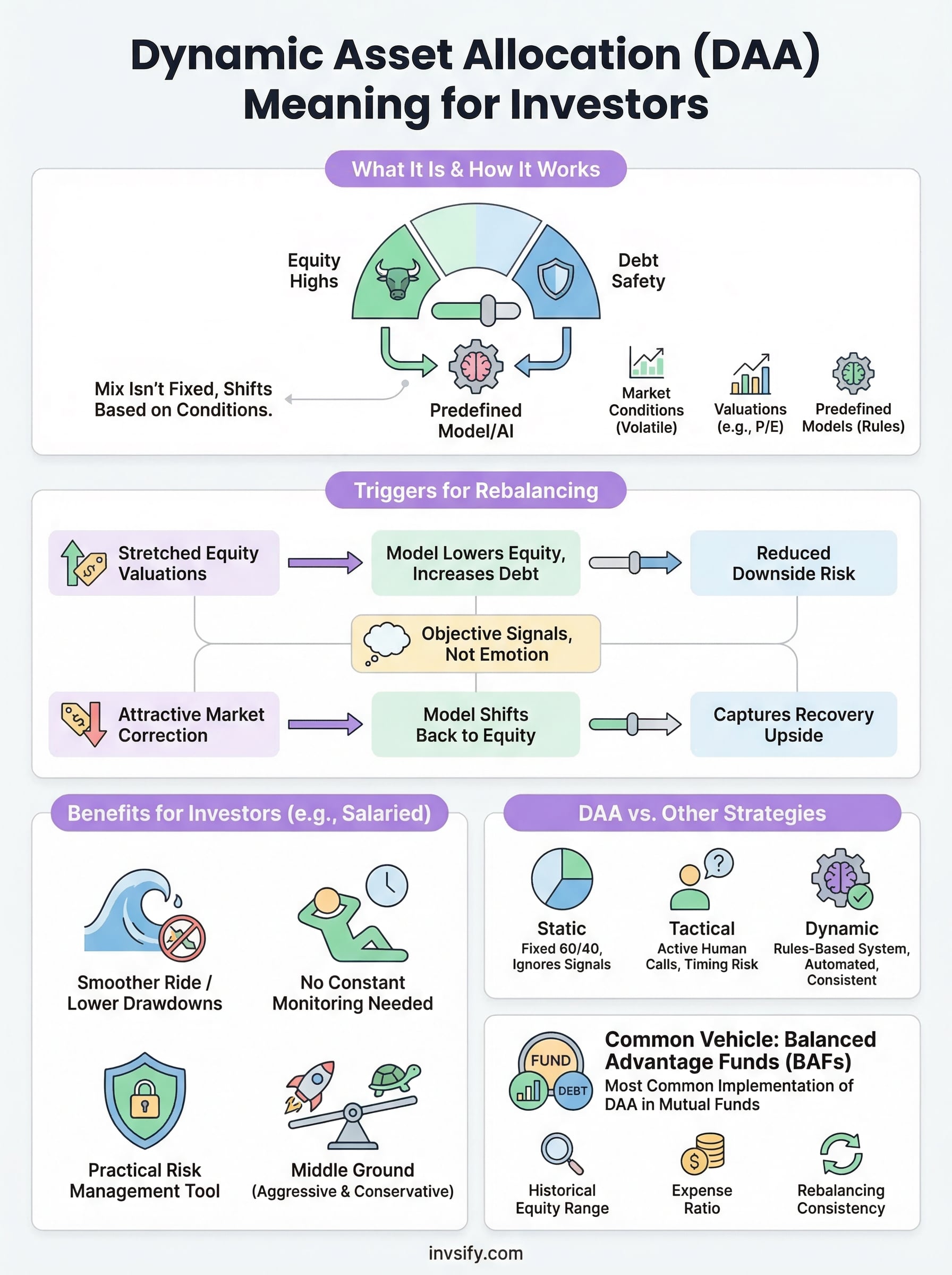dynamic asset allocation meaning infographic