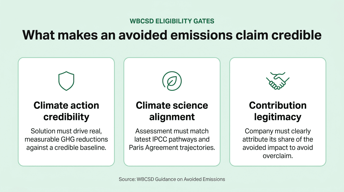 Three-card diagram summarising the WBCSD eligibility gates: climate action credibility, climate science alignment, and contribution legitimacy, framing what makes an avoided emissions claim credible