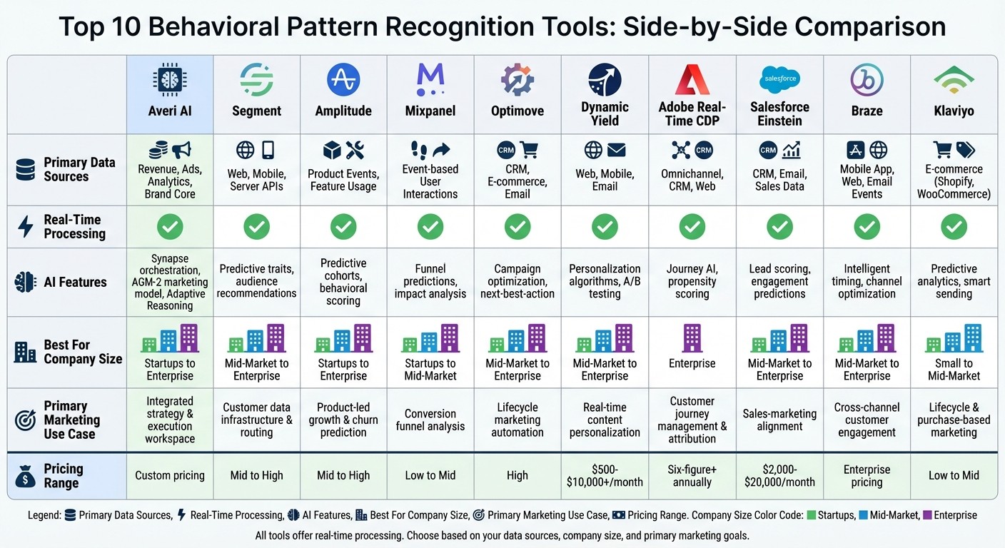 Behavioral Pattern Recognition Tools Comparison: Features, Pricing, and Best Use Cases