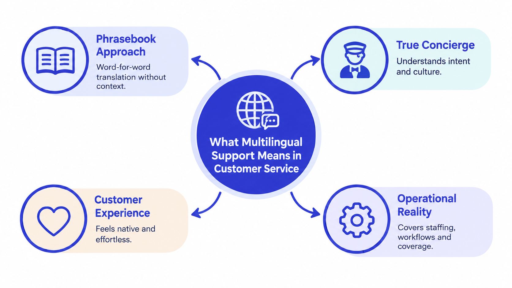 A diagram illustrating the key components of multilingual support in customer service, including concierge, operations, and experience.