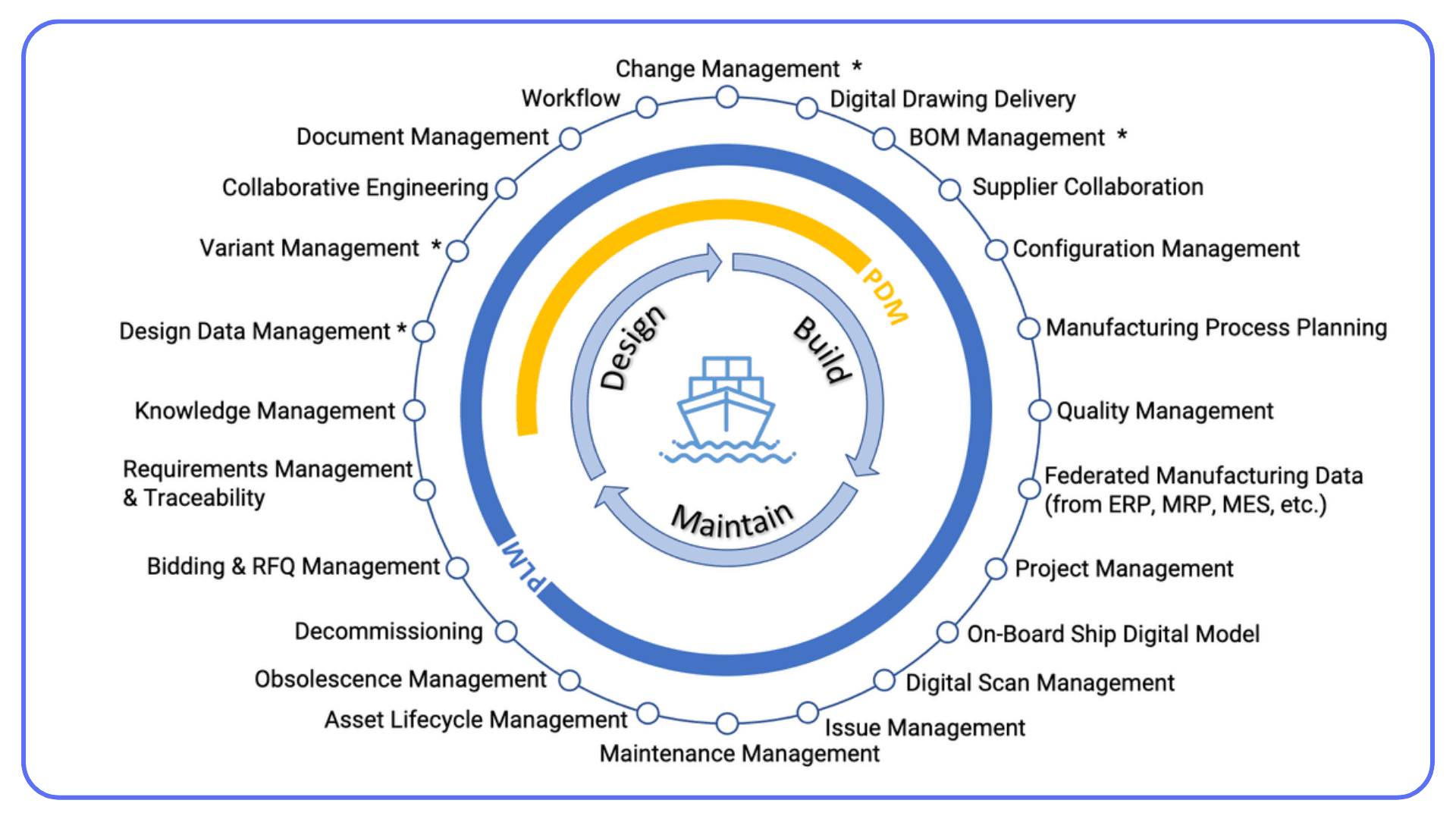 Diagram illustrating the PLM and PDM lifecycle from design to maintenance stages.