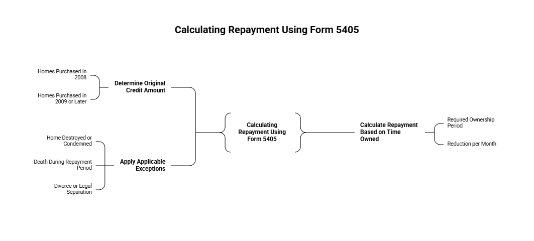 Understanding Homebuyer Credit Repayment Exceptions and 2026 IRS Updates