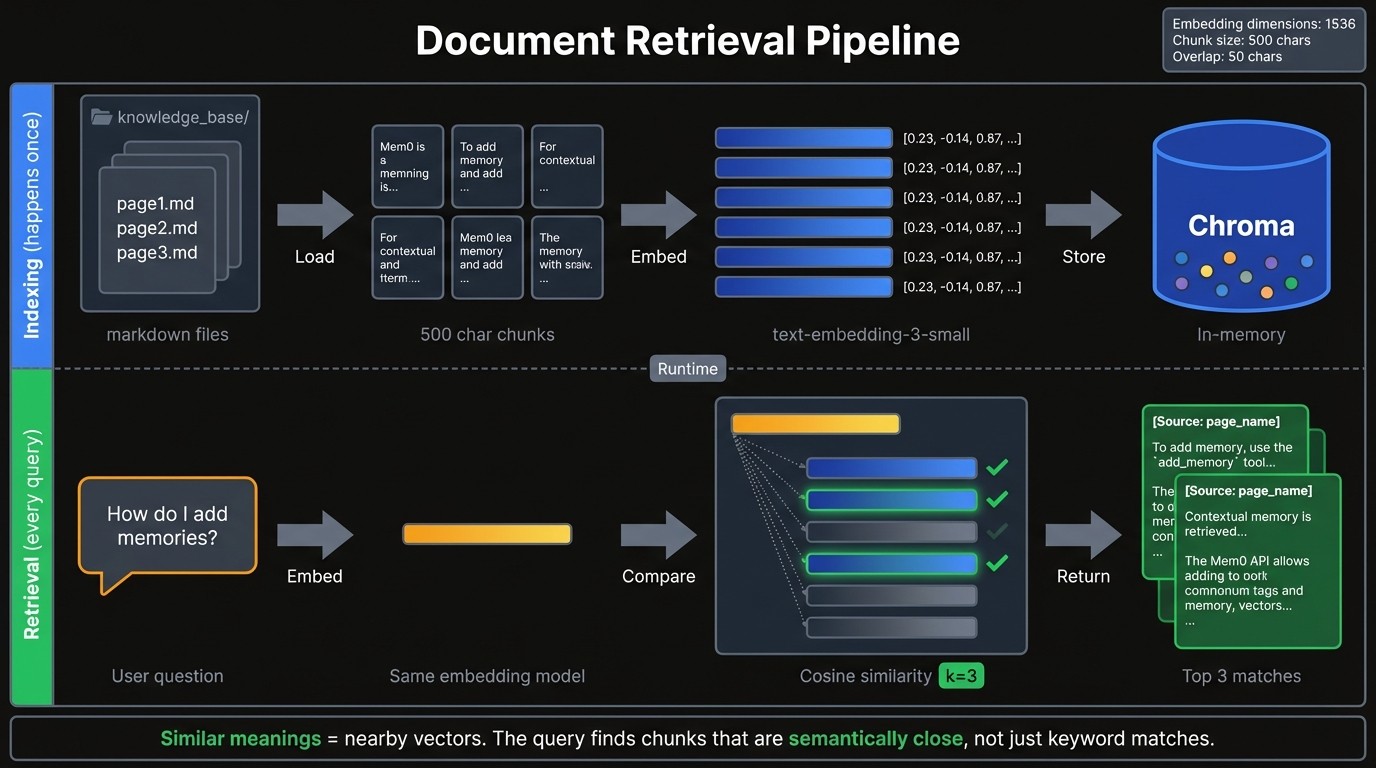 Title: Document retrieval pipeline diagram showing indexing phase where markdown files are chunked and embedded into Chroma, and retrieval phase where user queries are embedded and matched against stored vectors using cosine similarity - Description: Document retrieval pipeline diagram showing indexing phase where markdown files are chunked and embedded into Chroma, and retrieval phase where user queries are embedded and matched against stored vectors using cosine similarity