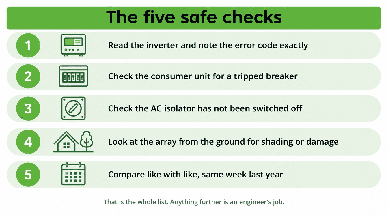 Five safe checks to make when solar panels stop generating