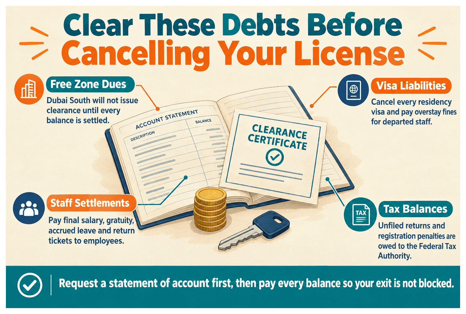 Infographic: What Debts Must Be Cleared Before Cancelling a Dubai Free Zone License