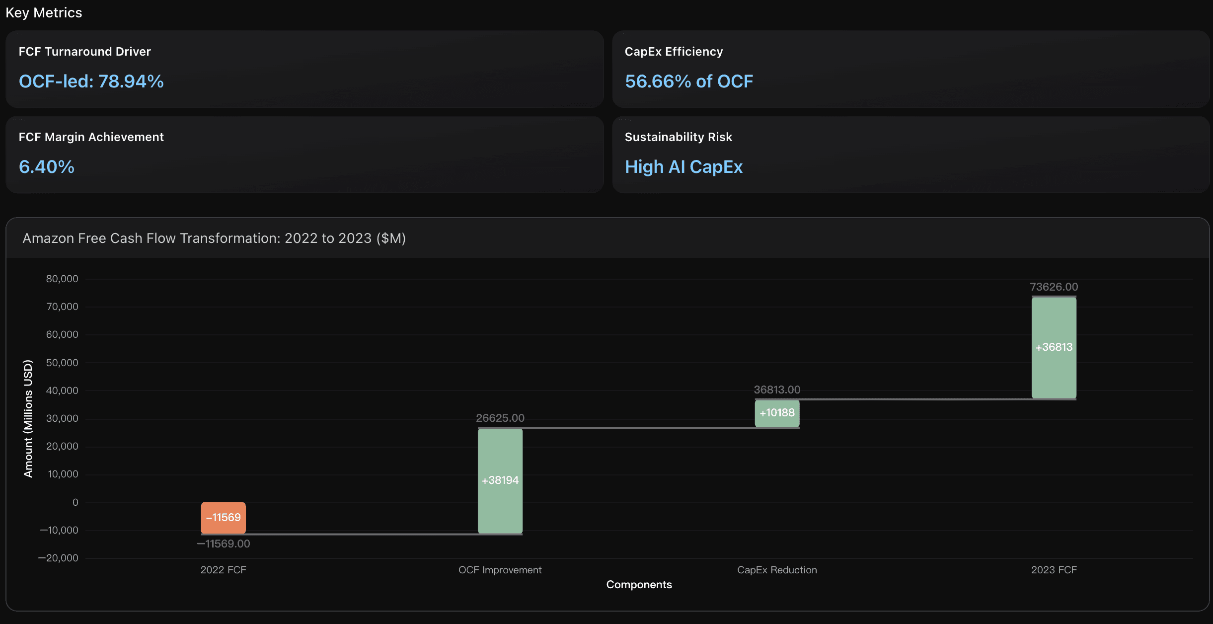 Amazon Free Cash Flow Transformation Analysis