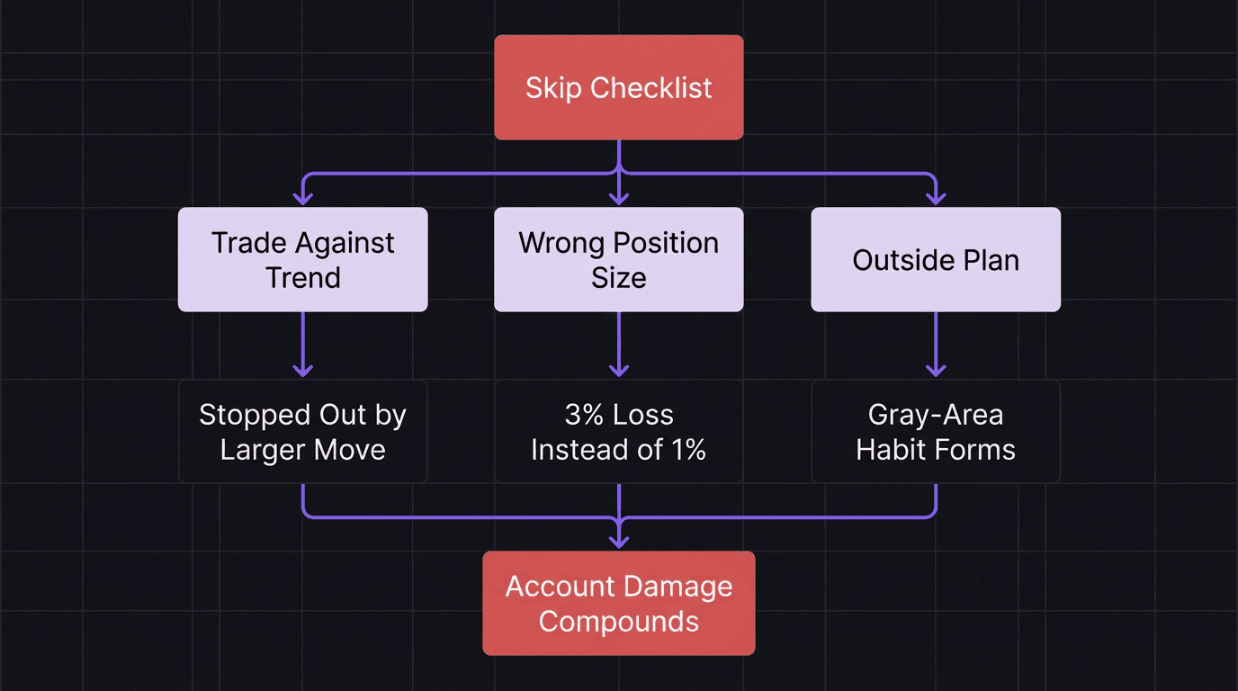 Flowchart showing the cascade effect of skipping the pre-trade checklist