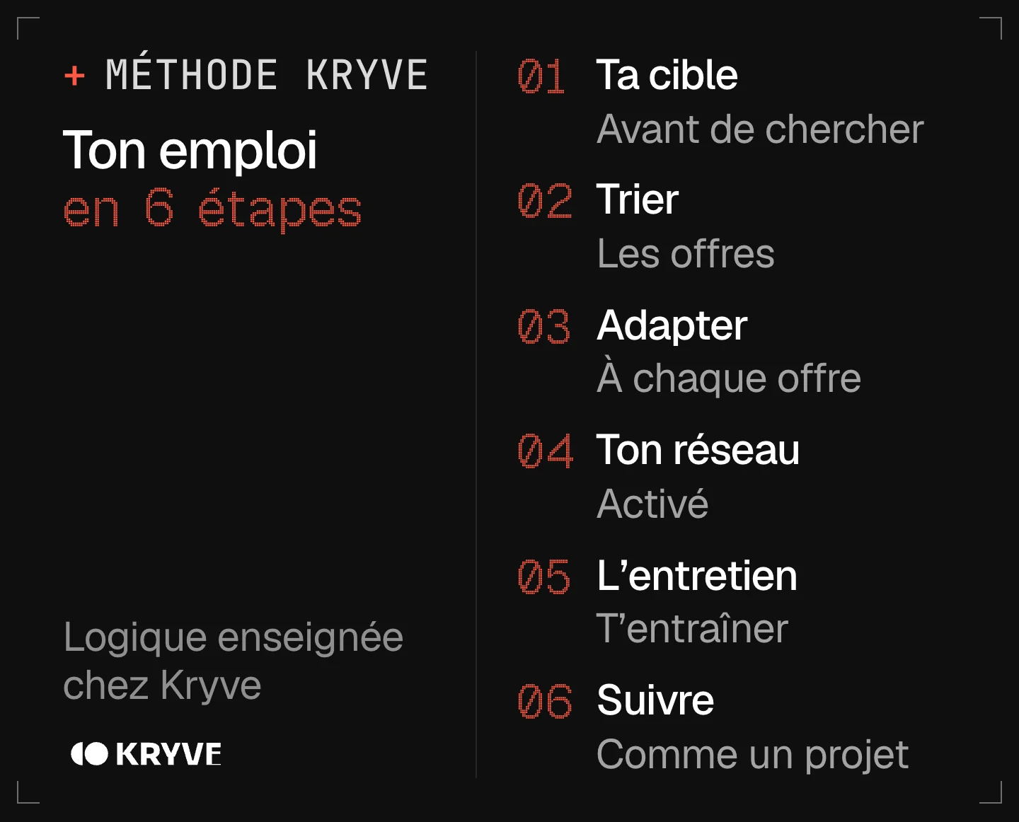 Schéma : trouver un emploi avec l’IA en 6 étapes, ta cible, trier, adapter, ton réseau, l'entretien, suivre