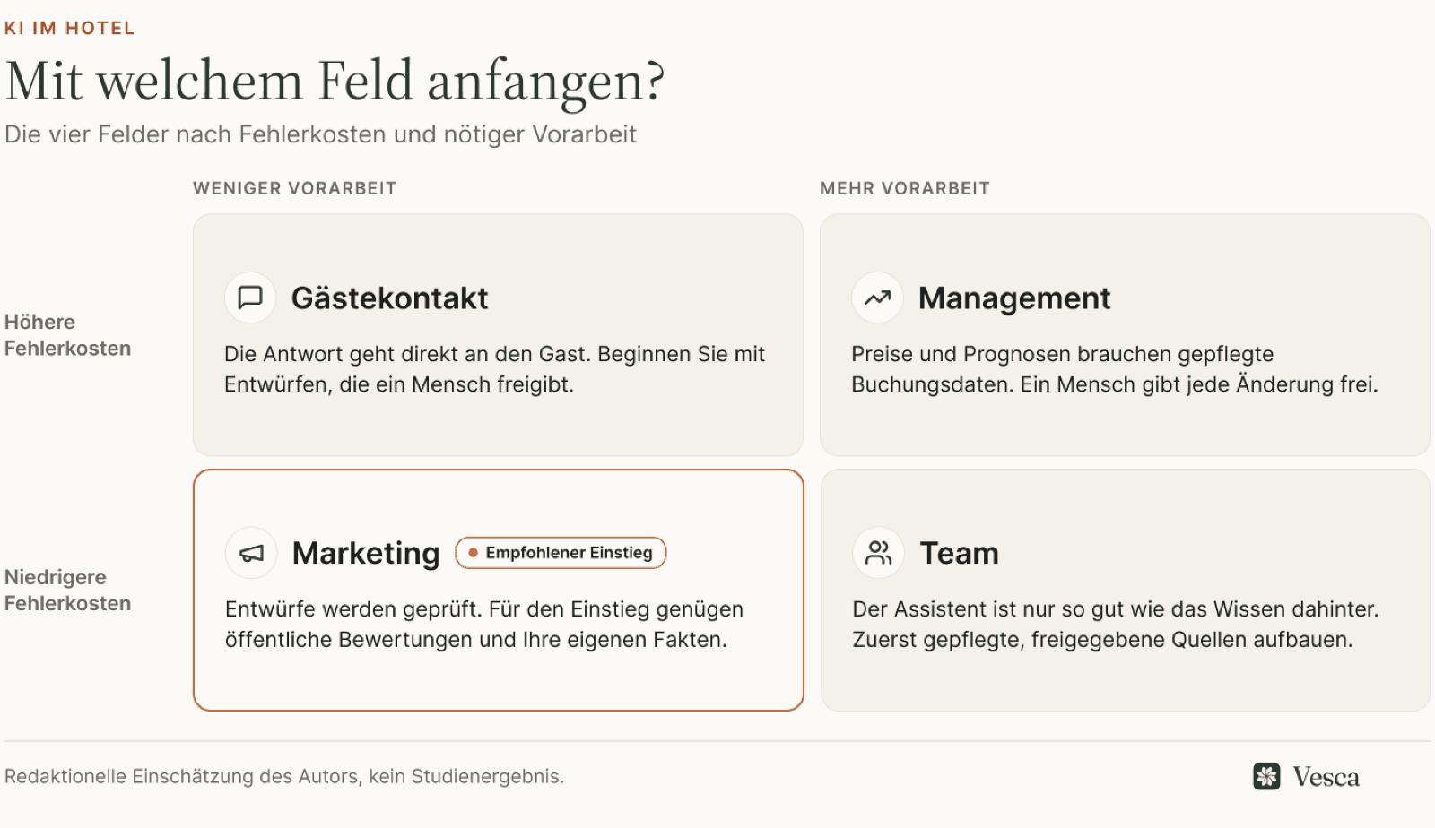 Zwei-mal-zwei-Karte der vier KI-Felder nach Fehlerkosten und nötiger Vorarbeit: Gästekontakt und Management mit höheren Fehlerkosten, Marketing und Team mit niedrigeren, Marketing als empfohlener Einstieg