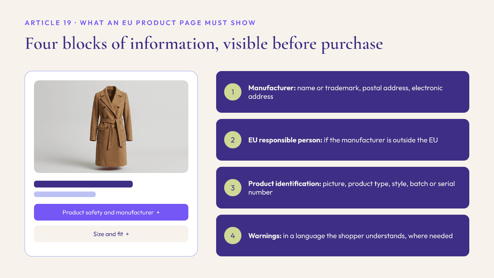 A product page wireframe with a product safety and manufacturer section, beside the four blocks of information GPSR Article 19 requires: manufacturer details, EU responsible person, product identification and warnings.