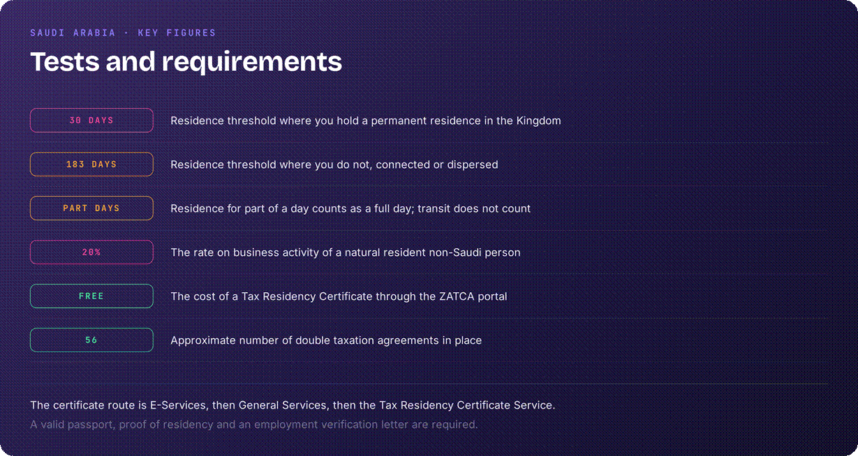 Saudi Arabia tax residency tests