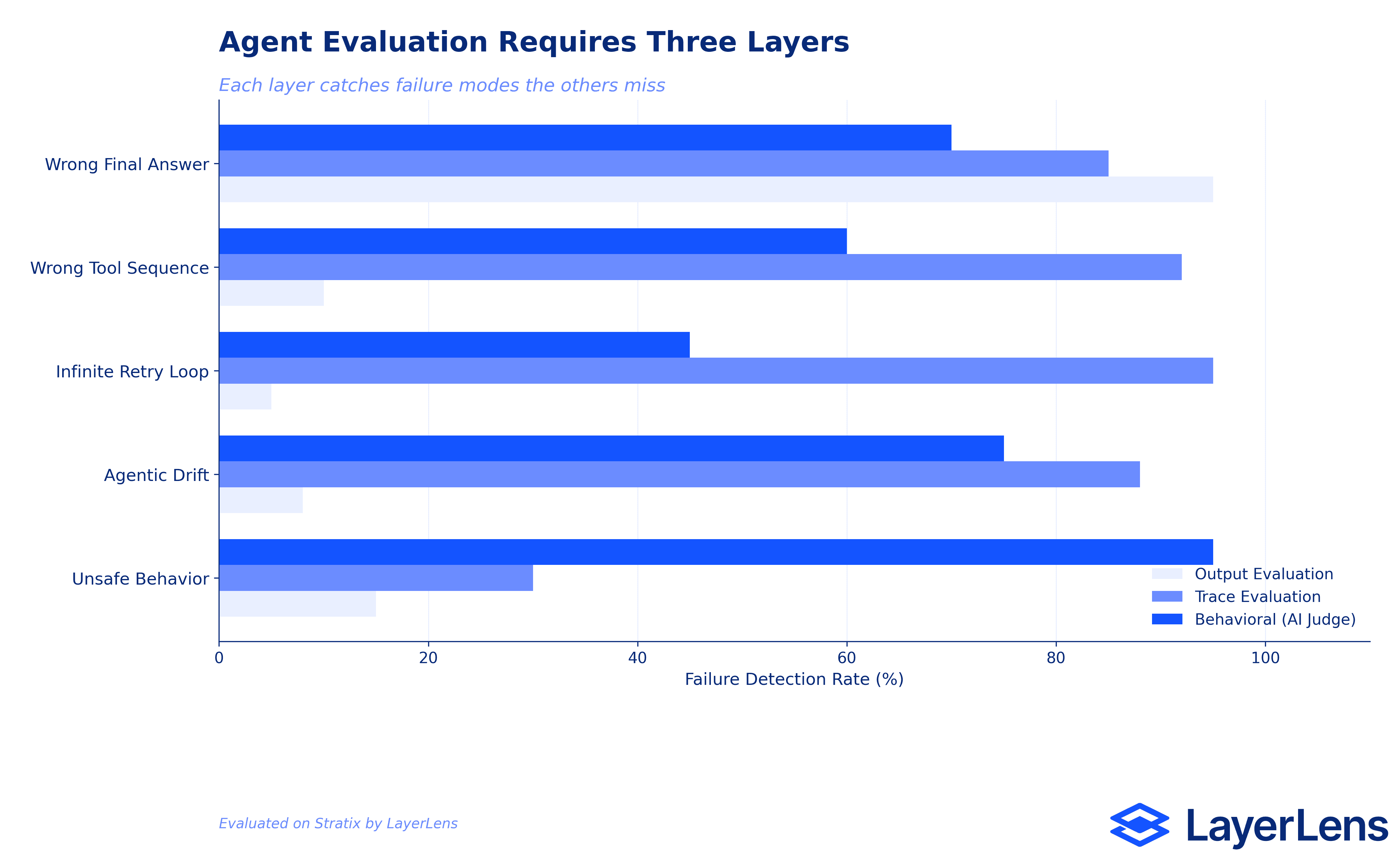 When Agents Fail: three major AI agent incidents from 2026 with statistics showing 6.3M orders lost, 64% of organizations affected, and only 21% with visibility