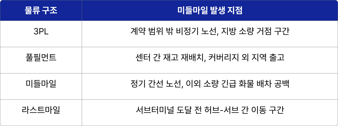 물류 구조별 미들마일 발생 지점 요약