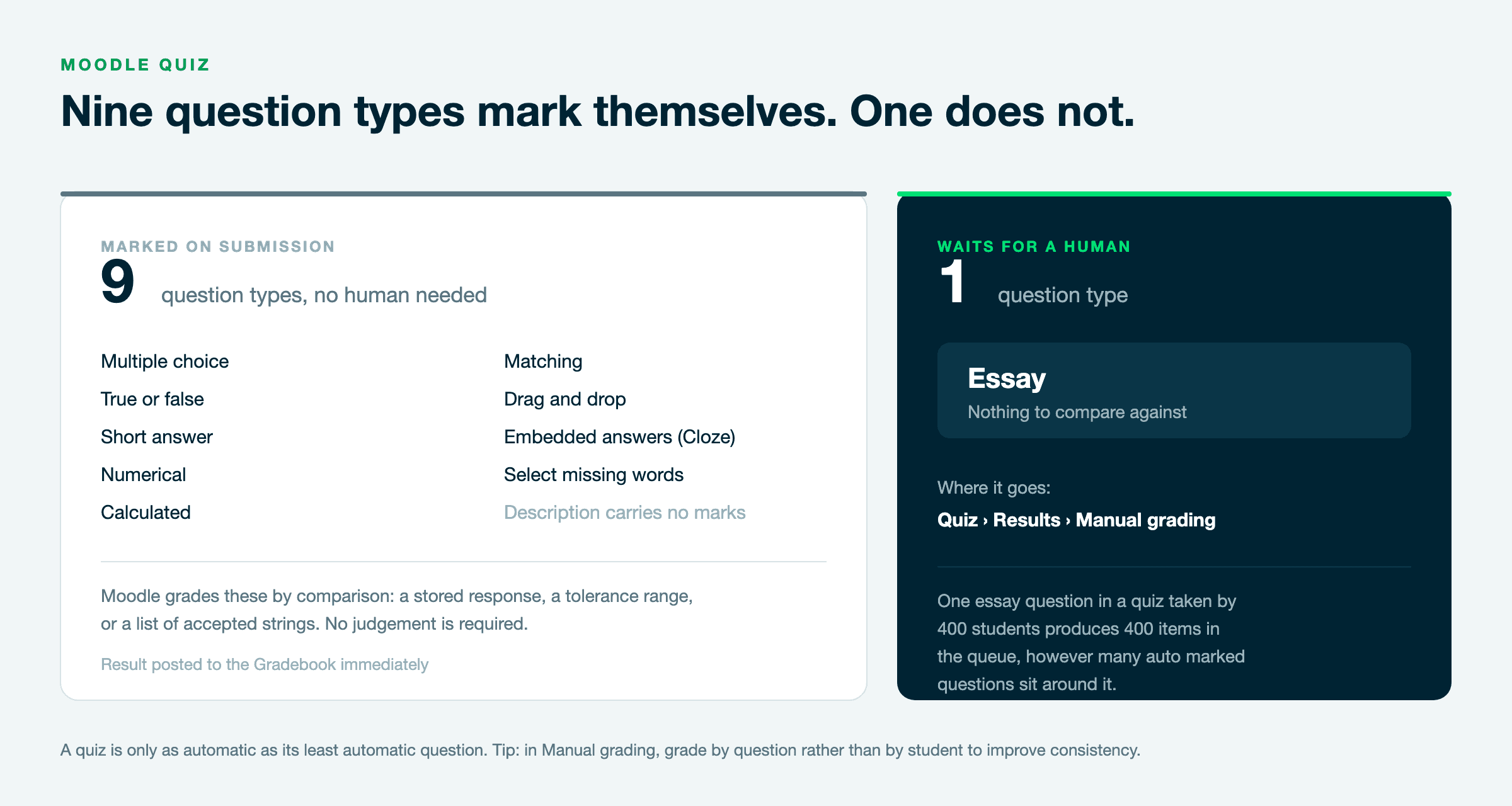 Nine Moodle question types are marked on submission; only the essay question waits in the manual grading queue.