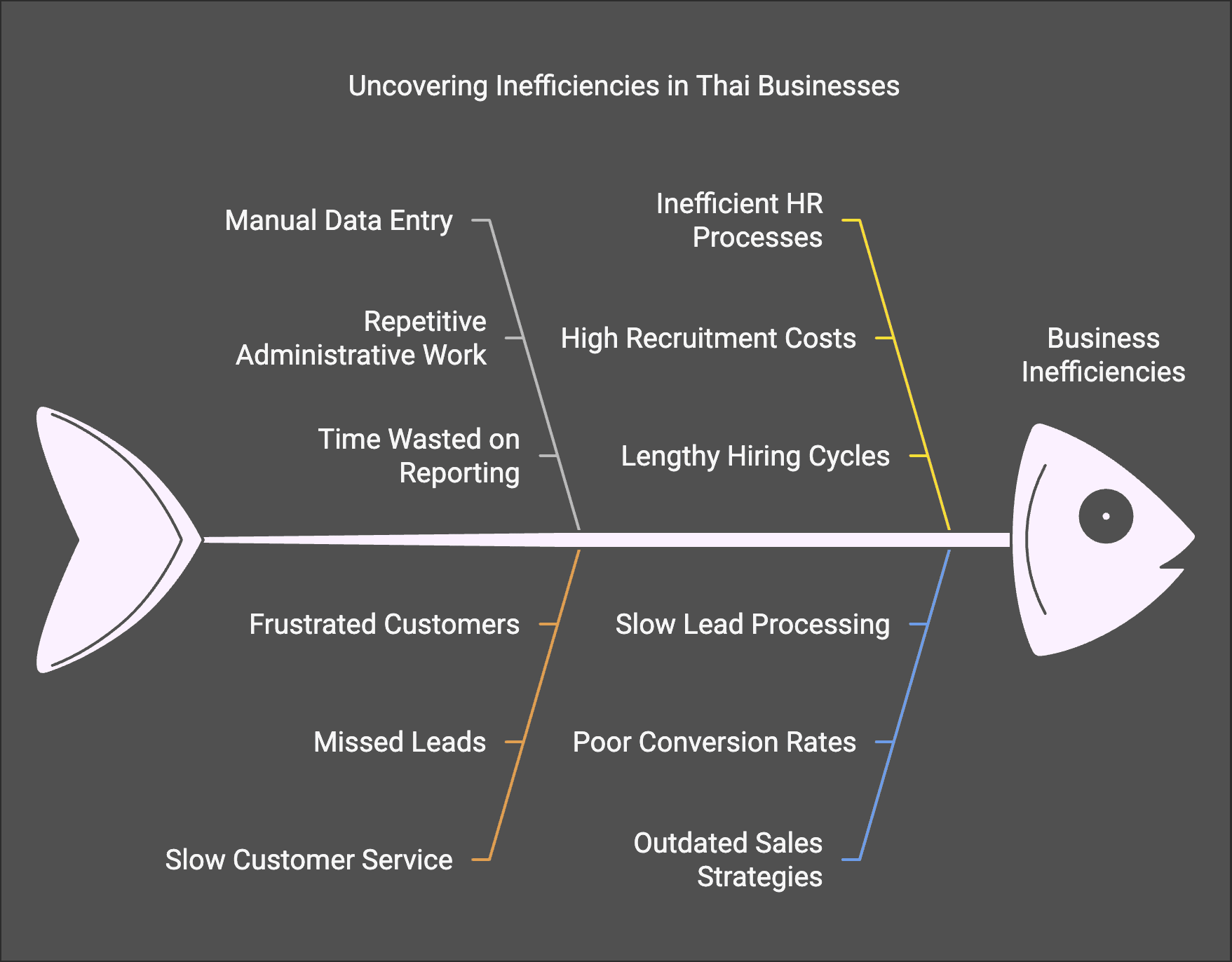 Fish bone diagram highlighting the inefficiencies in Thai Businesses