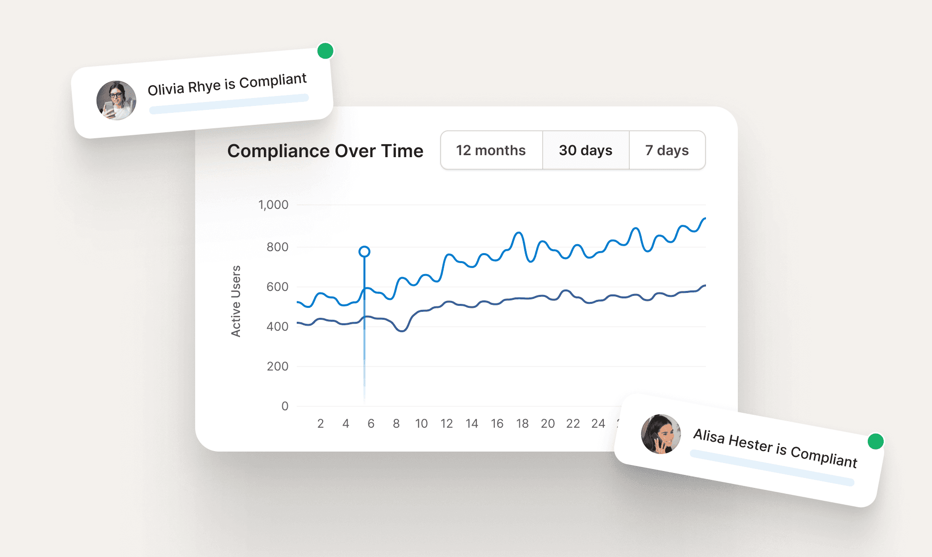 Retention graph with user return notifications for analyzing feature effectiveness.