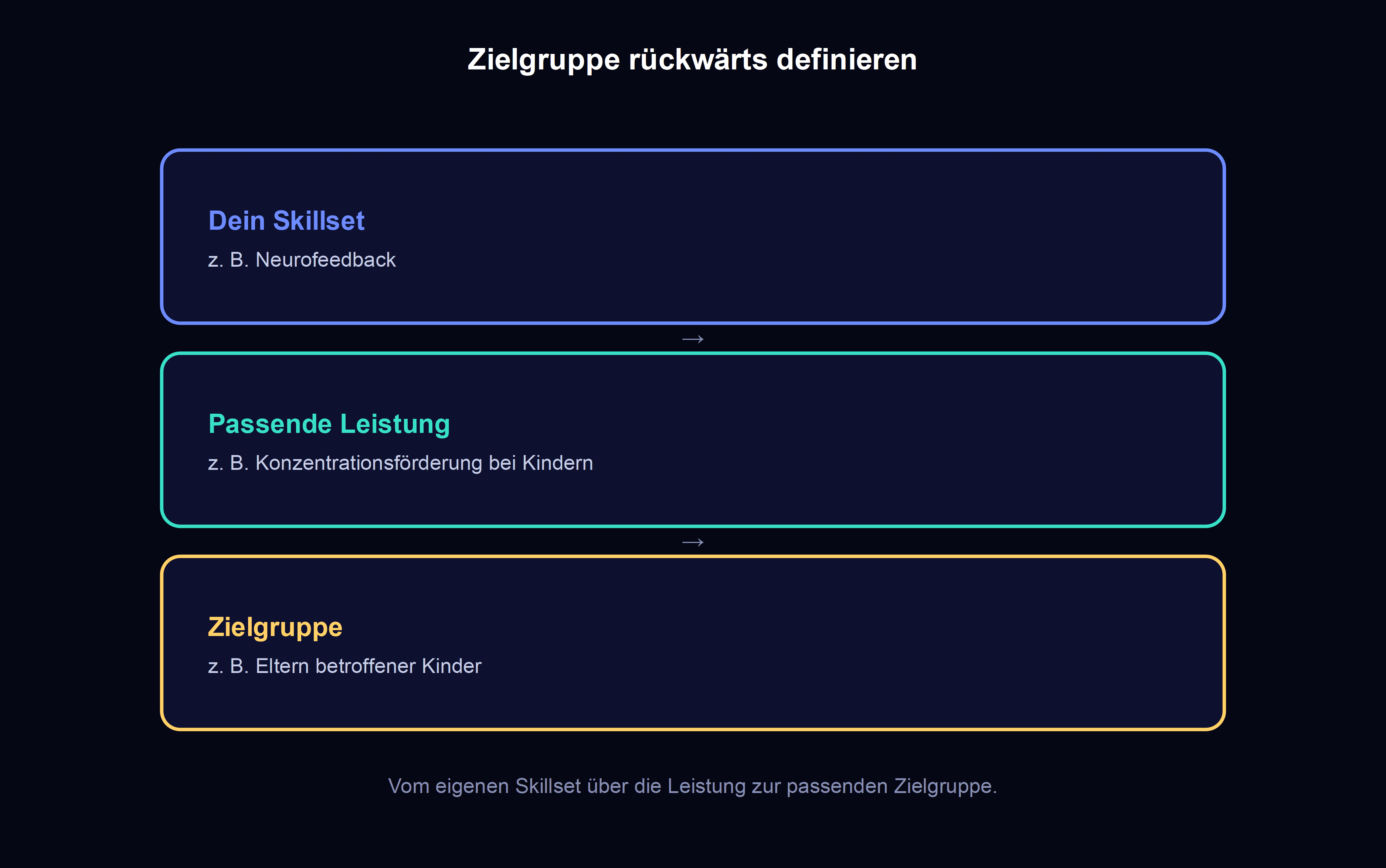 zielgruppe rueckwaerts definieren: vom eigenen skillset ueber die passende leistung zur zahlungsfaehigen zielgruppe