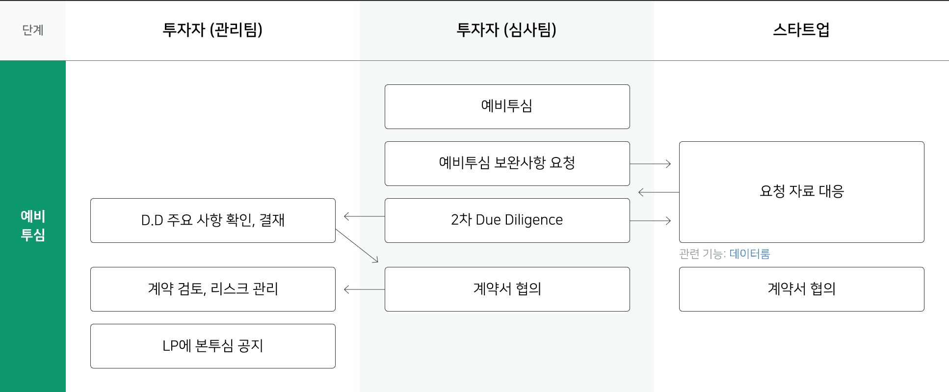 예비투심 프로세스