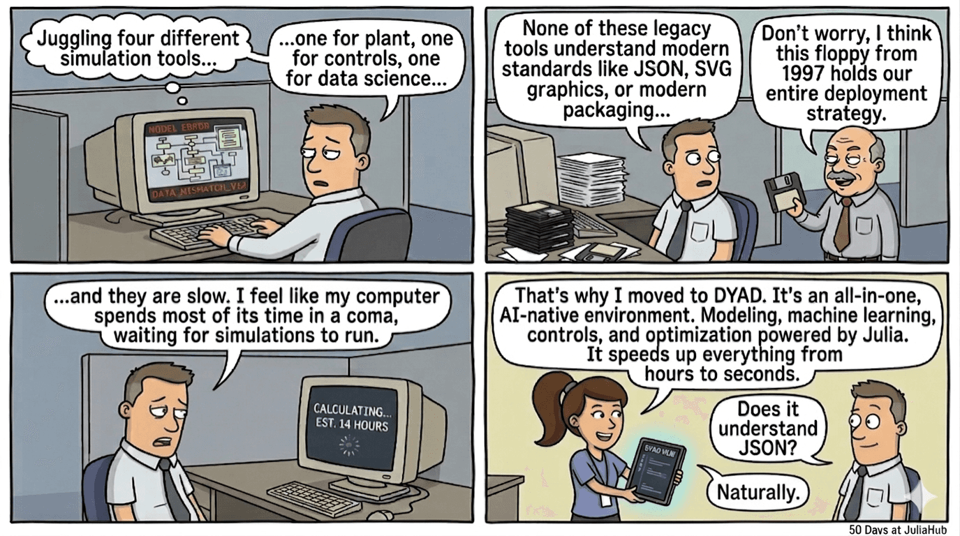 A comic strip describing the pain of engineers who are juggling multiple tools, legacy software and the lack of modern standards and how Dyad solves all their problems with a single platform. 