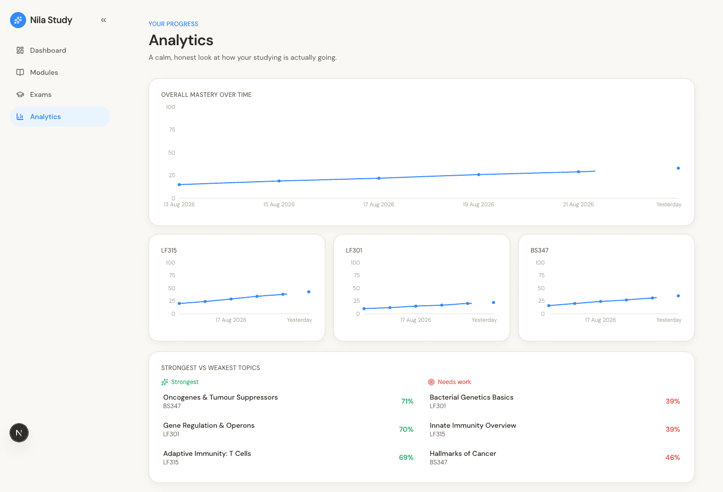 NilaLab analytics